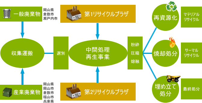 ごみ処理の流れイメージ画像